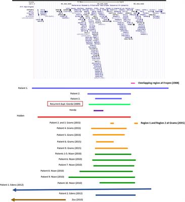 Xp11.2 Duplication in Females: Unique Features of a Rare Copy Number Variation